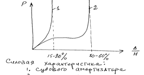 график силовой характеристики судового амортизатора