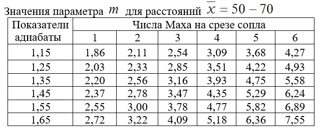 таблица 1 для m