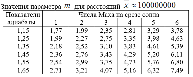 таблица 2 для m
